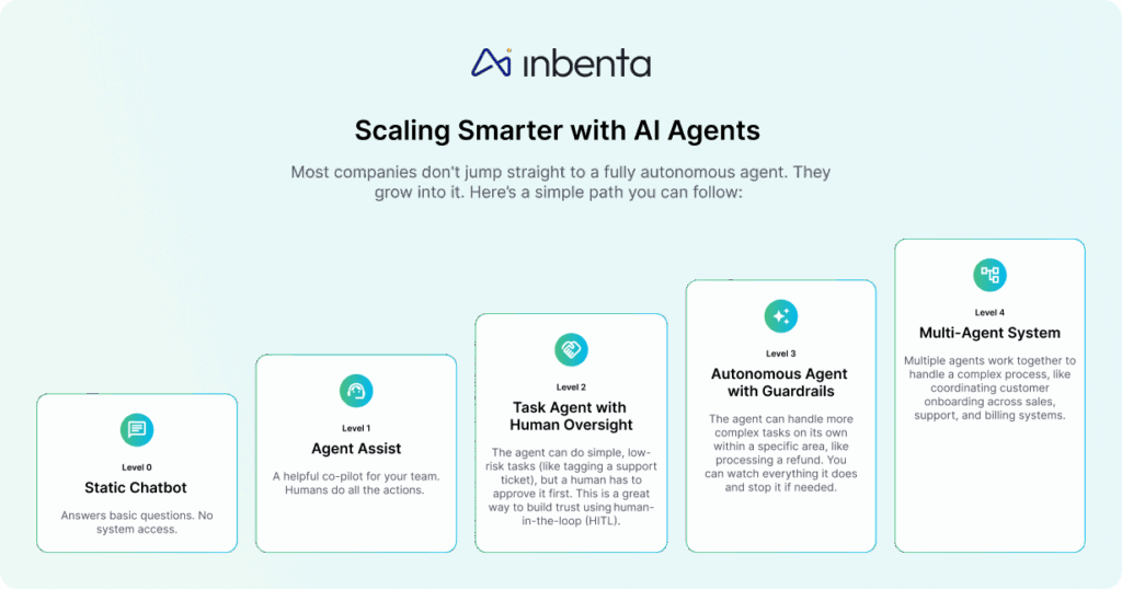 Infographic illustrating five levels of AI agent maturity — from a static chatbot to a fully integrated multi-agent system. Shows progression from basic Q&A automation to agent assist, human-supervised task automation, autonomous agents with guardrails, and finally a network of coordinated enterprise agents working across systems.